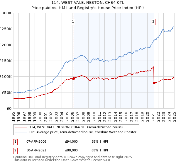 114, WEST VALE, NESTON, CH64 0TL: Price paid vs HM Land Registry's House Price Index