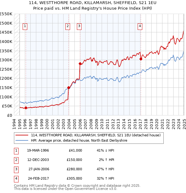 114, WESTTHORPE ROAD, KILLAMARSH, SHEFFIELD, S21 1EU: Price paid vs HM Land Registry's House Price Index