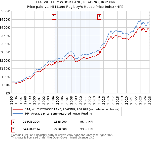 114, WHITLEY WOOD LANE, READING, RG2 8PP: Price paid vs HM Land Registry's House Price Index