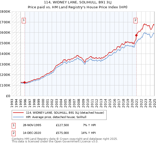 114, WIDNEY LANE, SOLIHULL, B91 3LJ: Price paid vs HM Land Registry's House Price Index