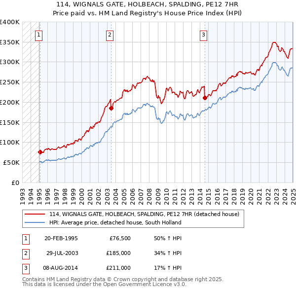 114, WIGNALS GATE, HOLBEACH, SPALDING, PE12 7HR: Price paid vs HM Land Registry's House Price Index