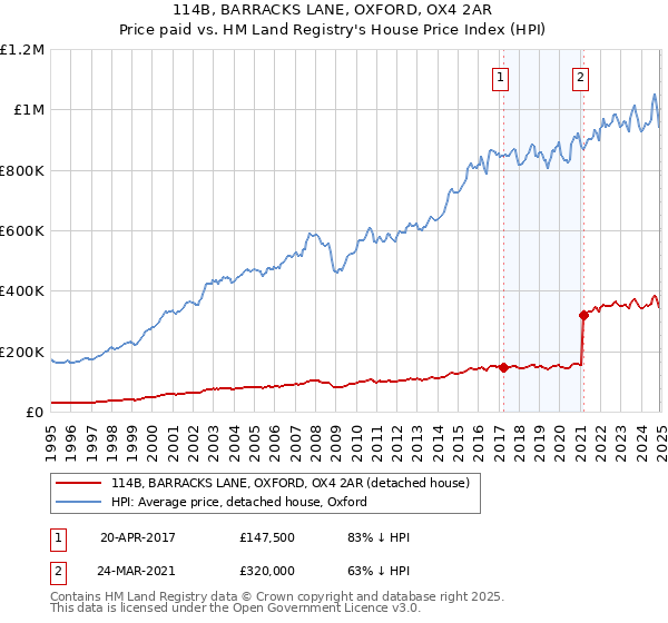 114B, BARRACKS LANE, OXFORD, OX4 2AR: Price paid vs HM Land Registry's House Price Index