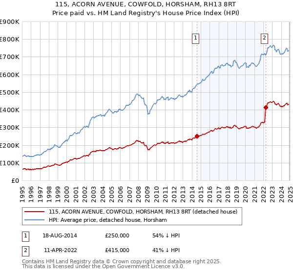 115, ACORN AVENUE, COWFOLD, HORSHAM, RH13 8RT: Price paid vs HM Land Registry's House Price Index