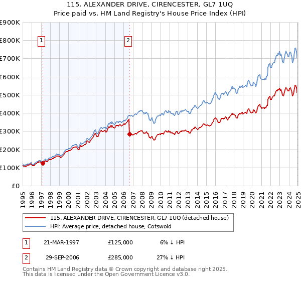 115, ALEXANDER DRIVE, CIRENCESTER, GL7 1UQ: Price paid vs HM Land Registry's House Price Index