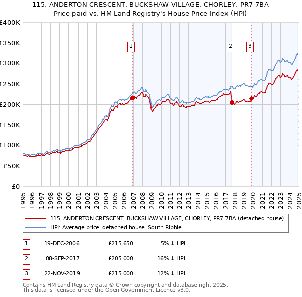 115, ANDERTON CRESCENT, BUCKSHAW VILLAGE, CHORLEY, PR7 7BA: Price paid vs HM Land Registry's House Price Index