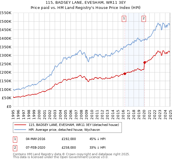 115, BADSEY LANE, EVESHAM, WR11 3EY: Price paid vs HM Land Registry's House Price Index