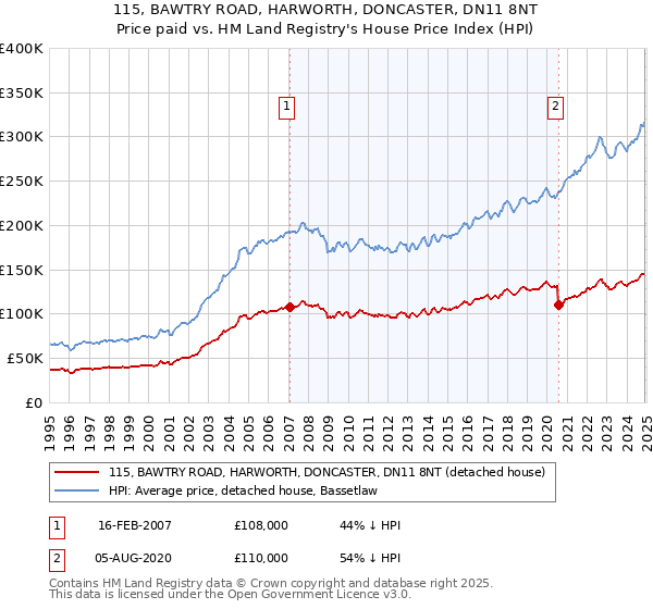 115, BAWTRY ROAD, HARWORTH, DONCASTER, DN11 8NT: Price paid vs HM Land Registry's House Price Index