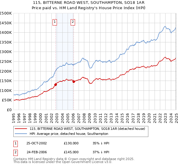 115, BITTERNE ROAD WEST, SOUTHAMPTON, SO18 1AR: Price paid vs HM Land Registry's House Price Index