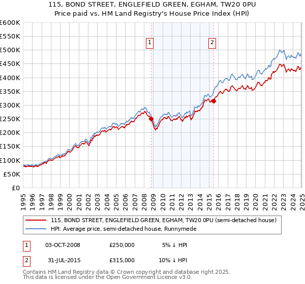 115, BOND STREET, ENGLEFIELD GREEN, EGHAM, TW20 0PU: Price paid vs HM Land Registry's House Price Index