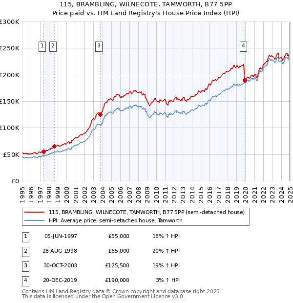 115, BRAMBLING, WILNECOTE, TAMWORTH, B77 5PP: Price paid vs HM Land Registry's House Price Index