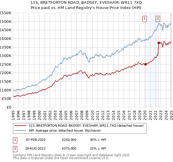 115, BRETFORTON ROAD, BADSEY, EVESHAM, WR11 7XQ: Price paid vs HM Land Registry's House Price Index