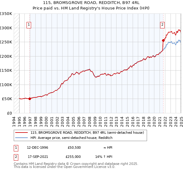 115, BROMSGROVE ROAD, REDDITCH, B97 4RL: Price paid vs HM Land Registry's House Price Index