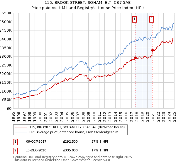 115, BROOK STREET, SOHAM, ELY, CB7 5AE: Price paid vs HM Land Registry's House Price Index