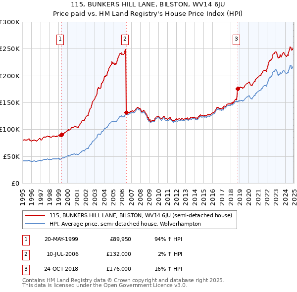 115, BUNKERS HILL LANE, BILSTON, WV14 6JU: Price paid vs HM Land Registry's House Price Index