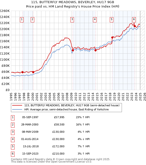 115, BUTTERFLY MEADOWS, BEVERLEY, HU17 9GB: Price paid vs HM Land Registry's House Price Index