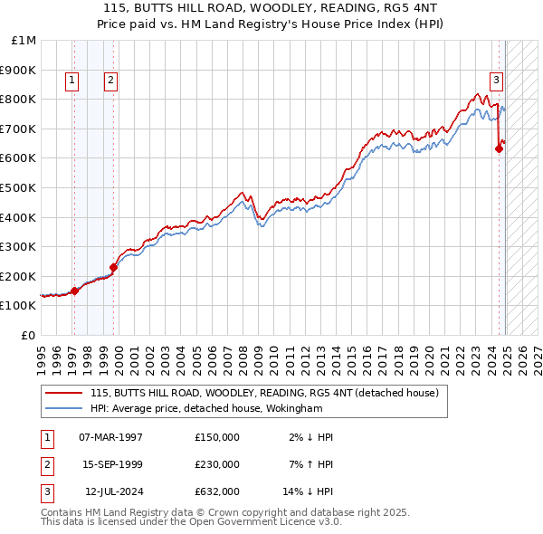 115, BUTTS HILL ROAD, WOODLEY, READING, RG5 4NT: Price paid vs HM Land Registry's House Price Index