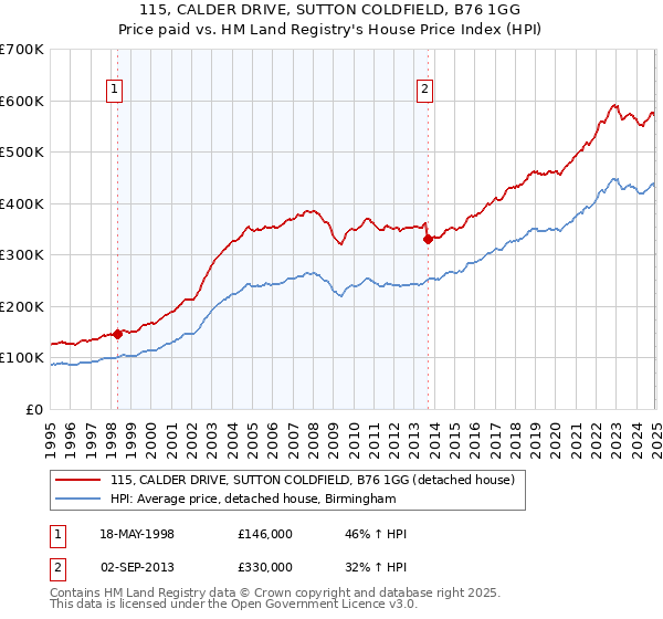 115, CALDER DRIVE, SUTTON COLDFIELD, B76 1GG: Price paid vs HM Land Registry's House Price Index