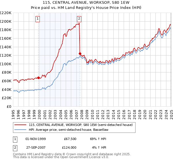 115, CENTRAL AVENUE, WORKSOP, S80 1EW: Price paid vs HM Land Registry's House Price Index