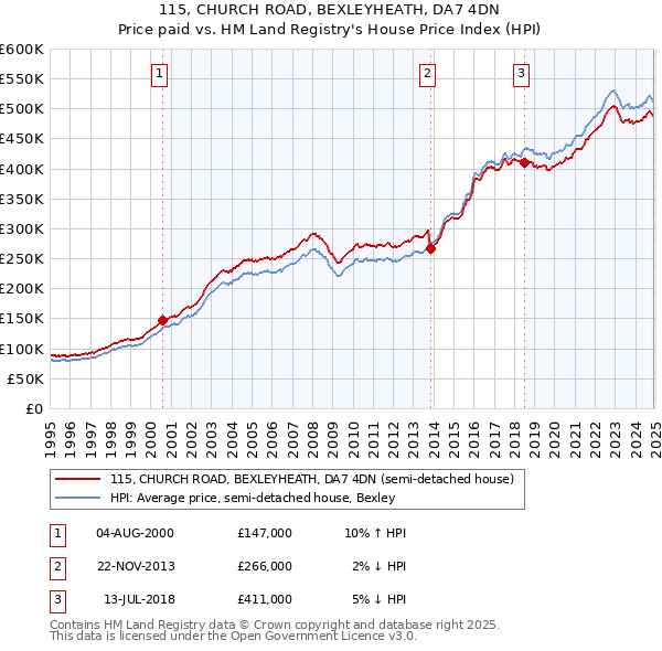 115, CHURCH ROAD, BEXLEYHEATH, DA7 4DN: Price paid vs HM Land Registry's House Price Index