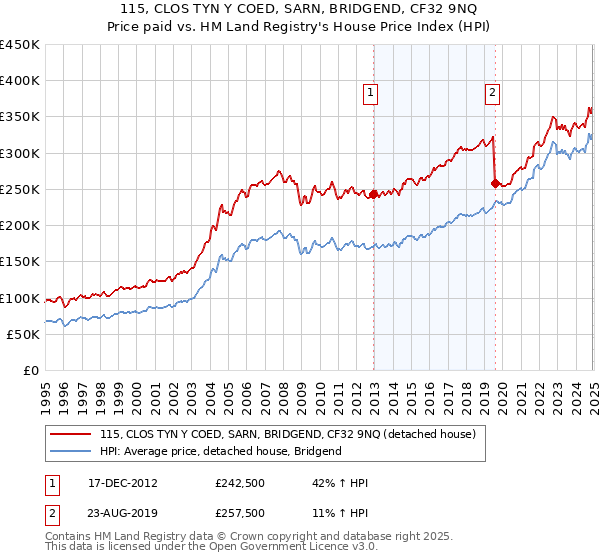 115, CLOS TYN Y COED, SARN, BRIDGEND, CF32 9NQ: Price paid vs HM Land Registry's House Price Index