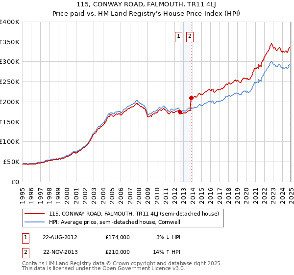 115, CONWAY ROAD, FALMOUTH, TR11 4LJ: Price paid vs HM Land Registry's House Price Index