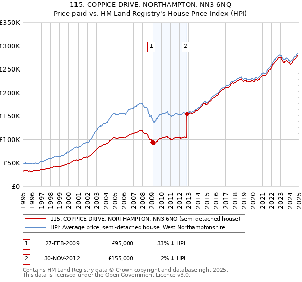 115, COPPICE DRIVE, NORTHAMPTON, NN3 6NQ: Price paid vs HM Land Registry's House Price Index