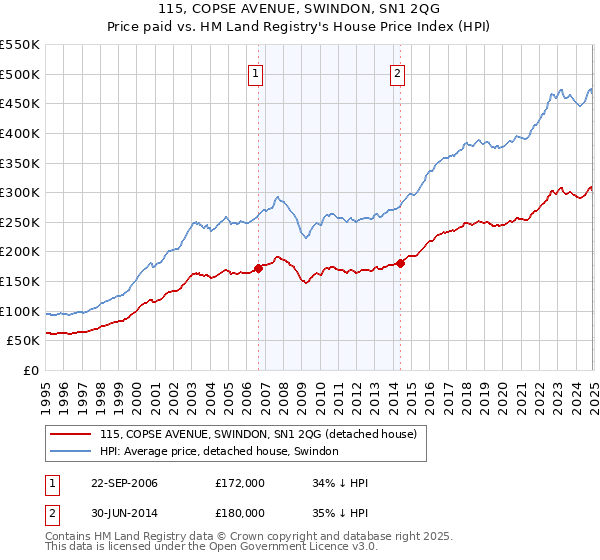 115, COPSE AVENUE, SWINDON, SN1 2QG: Price paid vs HM Land Registry's House Price Index