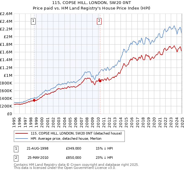 115, COPSE HILL, LONDON, SW20 0NT: Price paid vs HM Land Registry's House Price Index