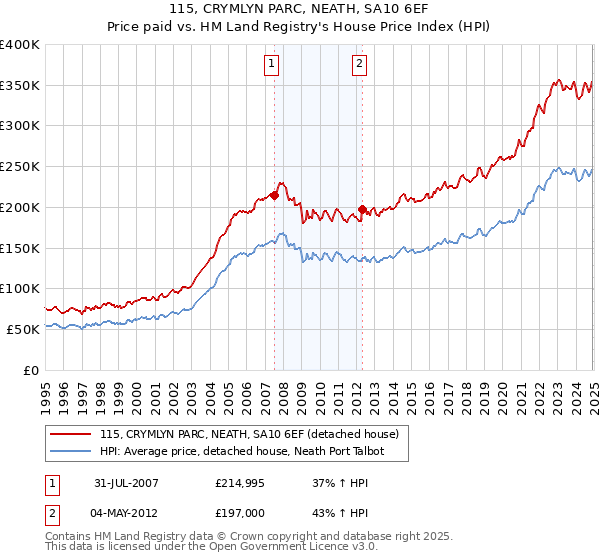 115, CRYMLYN PARC, NEATH, SA10 6EF: Price paid vs HM Land Registry's House Price Index