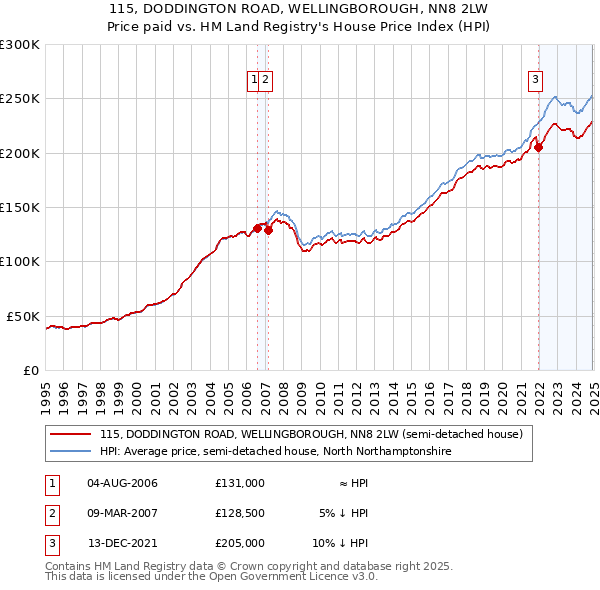 115, DODDINGTON ROAD, WELLINGBOROUGH, NN8 2LW: Price paid vs HM Land Registry's House Price Index