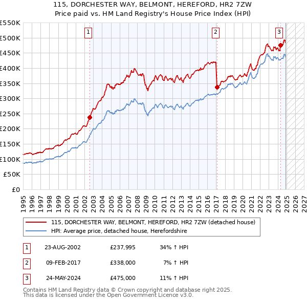 115, DORCHESTER WAY, BELMONT, HEREFORD, HR2 7ZW: Price paid vs HM Land Registry's House Price Index