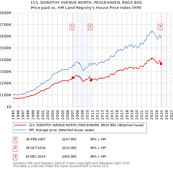 115, DOROTHY AVENUE NORTH, PEACEHAVEN, BN10 8DS: Price paid vs HM Land Registry's House Price Index