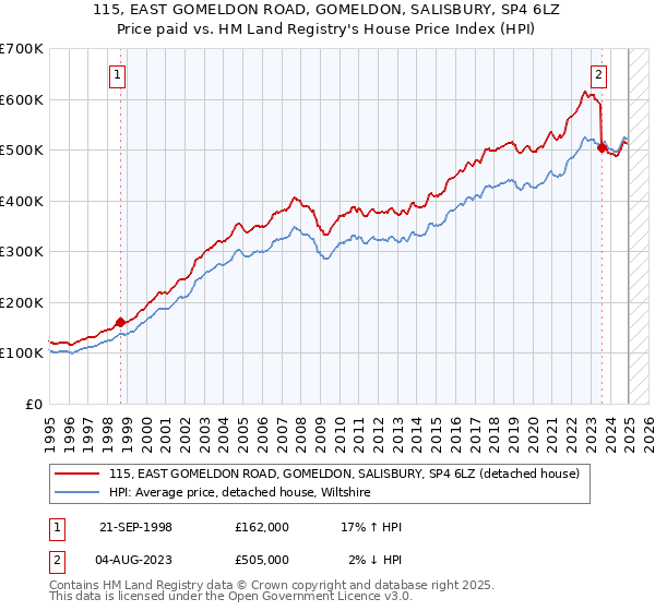 115, EAST GOMELDON ROAD, GOMELDON, SALISBURY, SP4 6LZ: Price paid vs HM Land Registry's House Price Index