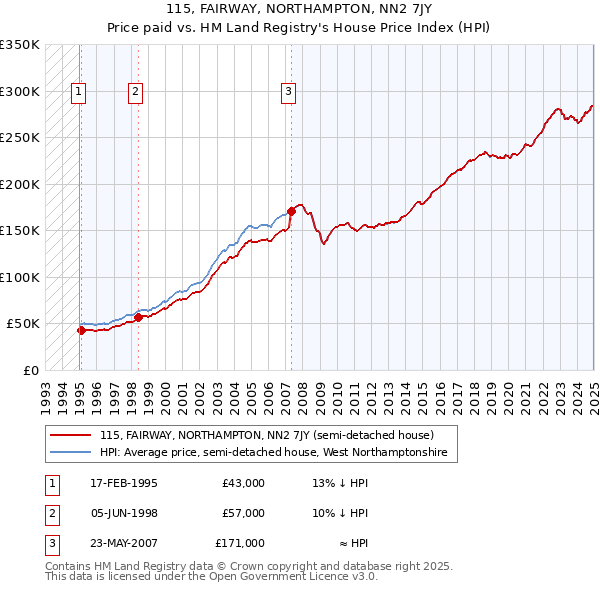 115, FAIRWAY, NORTHAMPTON, NN2 7JY: Price paid vs HM Land Registry's House Price Index