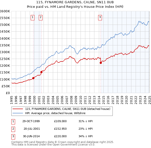 115, FYNAMORE GARDENS, CALNE, SN11 0UB: Price paid vs HM Land Registry's House Price Index