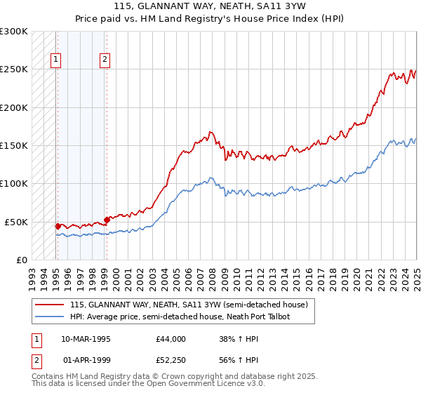 115, GLANNANT WAY, NEATH, SA11 3YW: Price paid vs HM Land Registry's House Price Index