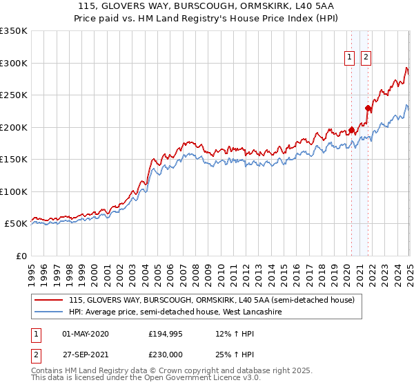 115, GLOVERS WAY, BURSCOUGH, ORMSKIRK, L40 5AA: Price paid vs HM Land Registry's House Price Index