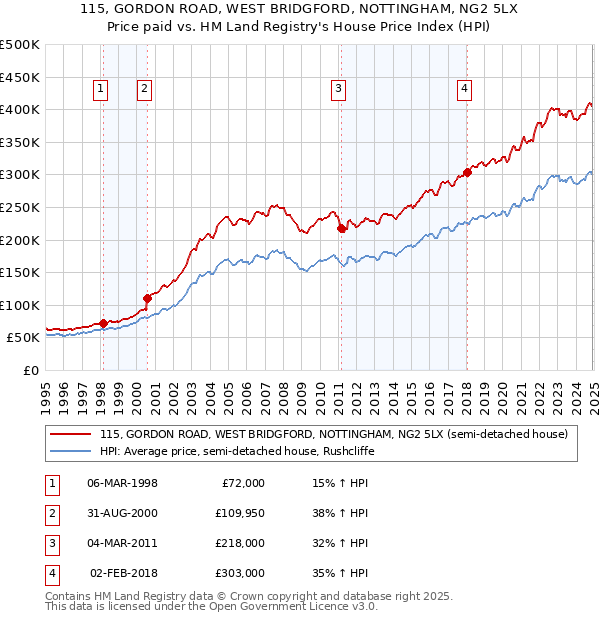 115, GORDON ROAD, WEST BRIDGFORD, NOTTINGHAM, NG2 5LX: Price paid vs HM Land Registry's House Price Index