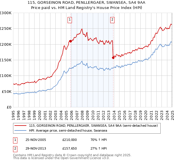 115, GORSEINON ROAD, PENLLERGAER, SWANSEA, SA4 9AA: Price paid vs HM Land Registry's House Price Index