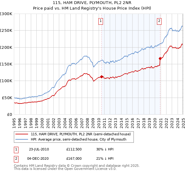 115, HAM DRIVE, PLYMOUTH, PL2 2NR: Price paid vs HM Land Registry's House Price Index