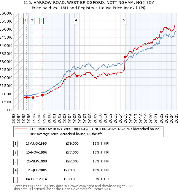 115, HARROW ROAD, WEST BRIDGFORD, NOTTINGHAM, NG2 7DY: Price paid vs HM Land Registry's House Price Index