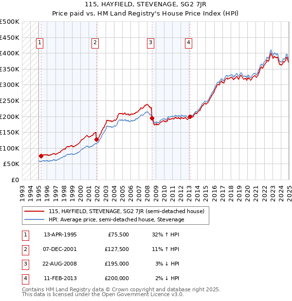 115, HAYFIELD, STEVENAGE, SG2 7JR: Price paid vs HM Land Registry's House Price Index