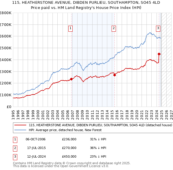 115, HEATHERSTONE AVENUE, DIBDEN PURLIEU, SOUTHAMPTON, SO45 4LD: Price paid vs HM Land Registry's House Price Index
