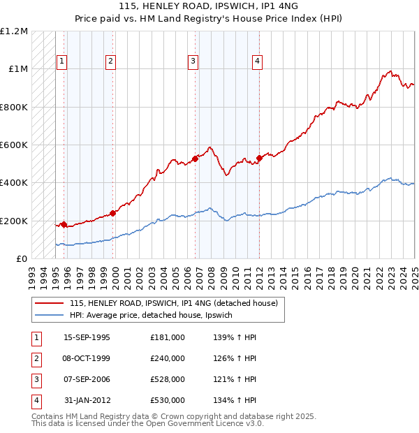 115, HENLEY ROAD, IPSWICH, IP1 4NG: Price paid vs HM Land Registry's House Price Index