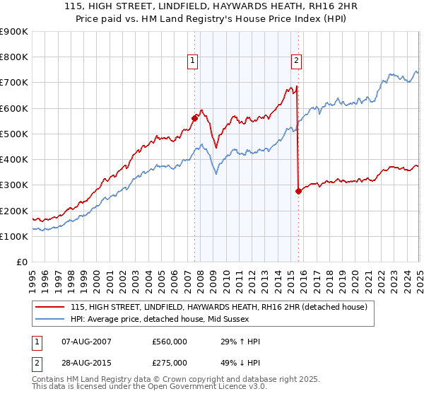 115, HIGH STREET, LINDFIELD, HAYWARDS HEATH, RH16 2HR: Price paid vs HM Land Registry's House Price Index