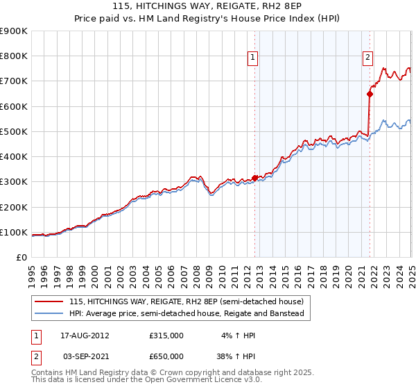 115, HITCHINGS WAY, REIGATE, RH2 8EP: Price paid vs HM Land Registry's House Price Index