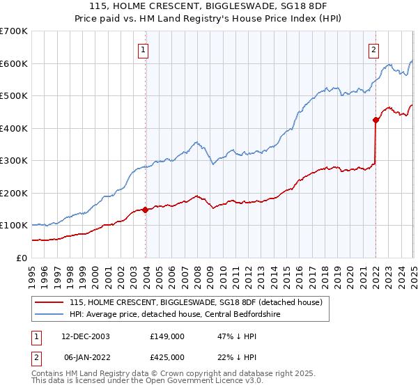 115, HOLME CRESCENT, BIGGLESWADE, SG18 8DF: Price paid vs HM Land Registry's House Price Index