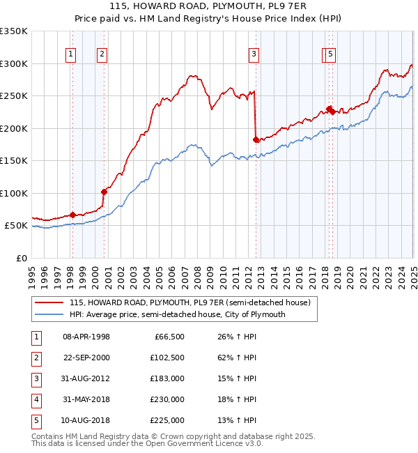 115, HOWARD ROAD, PLYMOUTH, PL9 7ER: Price paid vs HM Land Registry's House Price Index