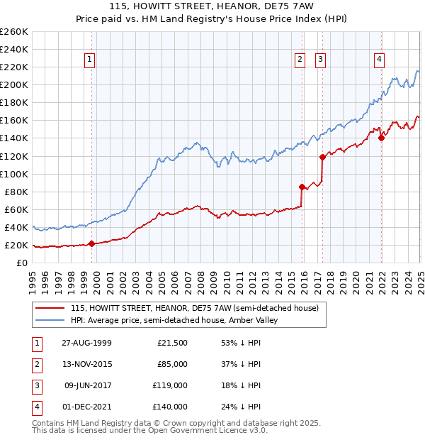 115, HOWITT STREET, HEANOR, DE75 7AW: Price paid vs HM Land Registry's House Price Index