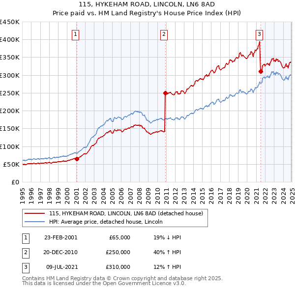 115, HYKEHAM ROAD, LINCOLN, LN6 8AD: Price paid vs HM Land Registry's House Price Index